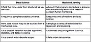 Data Science vs Machine Learning – What’s The Difference?