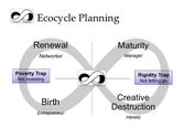 Liberating Structures - 31. Ecocycle Planning