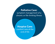 Palliative Care versus Hospice Care: What Patients and Family Members Should Know – Shining Light Hospice