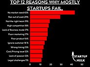 why mostly Startup fails - Top 12 Reasons - Startup Hulk