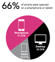 Mobile Devices Drive 66 Percent Of Email Opens -- Report