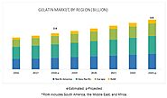 Gelatin Market Size, Share, Trends, Industry Scope and Gelatin Market Forecast to 2023 | MarketsandMarkets