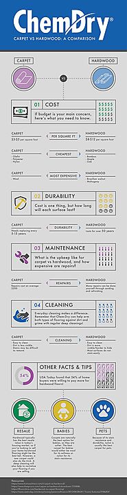 Carpet vs Hardwood