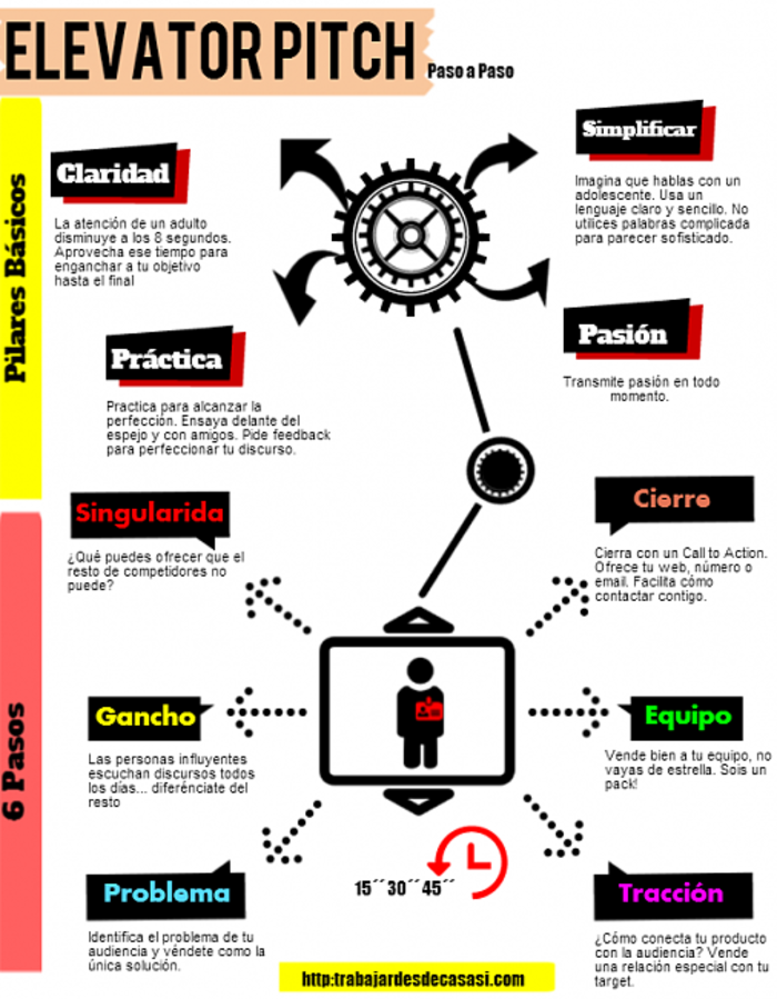 Elevator Pitch A Listly List