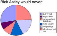 Rick Astley pie chart
