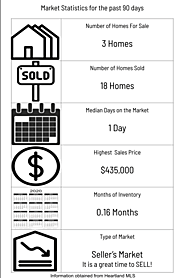 Havencroft Subdivision Neighborhood Real Estate Market Snapshot