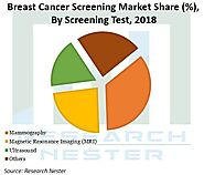Breast Cancer Screening Market Development Status, Emerging Technologies, Regional Trends and Comprehensive Research ...