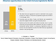 Infant Formula Ingredients Market - Global Forecast to 2025