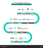 Evolución e historia de las redes sociales - línea de tiempo -