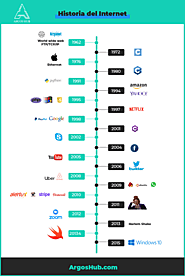 Línea del tiempo de la web - historia de Internet. -