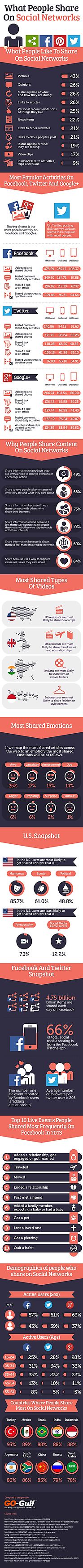 What & Why People Share On Social Media (Infographic)