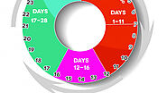 Safe days Calculator to avoid pregnancy | Digital media blog website