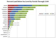 New research: Louisiana coast faces highest rate of sea-level rise worldwide