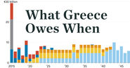 Greece's Debt Due: What Greece Owes When