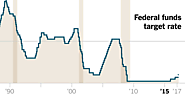 The Federal Reserve Will Raise Rates for the Third Time