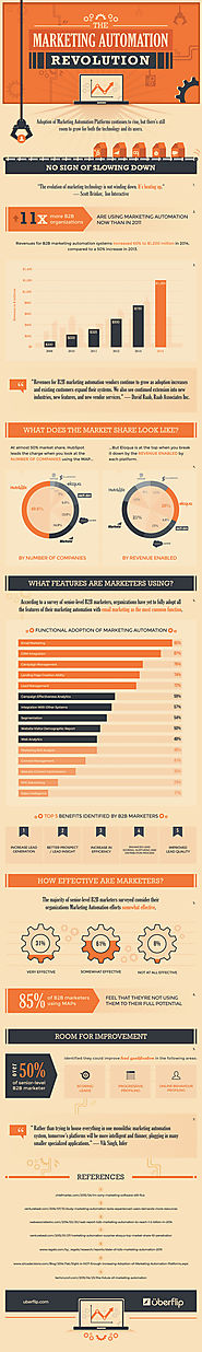 The Marketing Automation Revolution [Infographic]