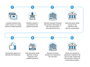 Credit card processing Singapore in E-commerce Business