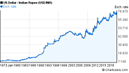 50 years US Dollar-Indian Rupee (USD/INR) chart | Chartoasis.com