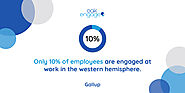 Only 10% of employees are engaged at work in the western hemisphere.