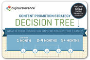 A guide to choosing the best content promotion strategy