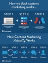 Convince and Convert: Social Media Strategy and Content Marketing Strategy