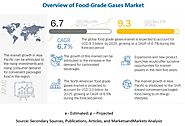 Food Grade Gases Market by Type, Application, Region - 2025 | COVID-19 Impact on Food Grade Gases Market