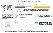 Sugar Substitutes Market by Application, Type, Region - 2025 | COVID-19 Impact Analysis