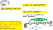 Begin Implementing Lean Startup Machine and Methodology