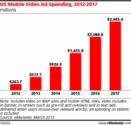 Mobile Video's Growing Audience Lures Advertiser Investment - eMarketer
