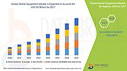 Dental Equipment Market – Global Industry Trends and Forecast to 2027 | Data Bridge Market Research
