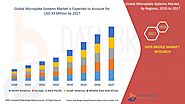 Microplate Systems Market – Global Industry Trends and Forecast to 2027 | Data Bridge Market Research