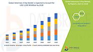 Veterinary X-Ray Market – Global Industry Trends and Forecast to 2028 | Data Bridge Market Research