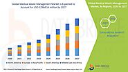 Medical Waste Management Market – Global Industry Trends and Forecast to 2027 | Data Bridge Market Research