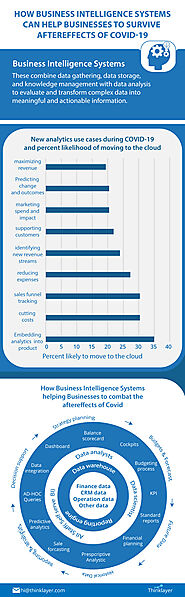 How can business intelligence systems help businesses to survive COVID-19 after-effects?