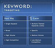 The basic keywords of the SEO strategy