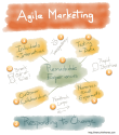 Agile Marketing Resource " Agile marketing for the product manager