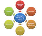 Strategic Marketing Services in El Paso, TX- Strategic Marketing Agency