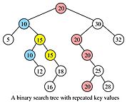 Data Structure: Binary Search tree examples!