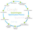 On page SEO Techniques in 2015 - iGlobe Solutions