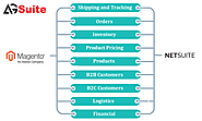 Magento 2 NetSuite Connector, NestSuite Integration | AGSuite Technologies