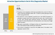 In Vitro Diagnostics Market Worth USD 77.9 billion by 2025: PCR Segment Is Expected to Hold the Largest Share