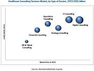 Healthcare Consulting Services Market : Industry-Specific Challenges, Opportunities and Trends Affecting the Growth