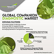 Global Companion Diagnostics Market Size, Share, Trend and Forecast 2026 | TechSci Research