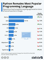 Top Reasons Why Python Development is Widely Used in Enterprise