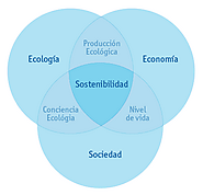 ► Diseño sostenible: Definición de sostenibilidad y diseño ecológico