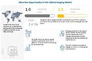 Optical Imaging Market Top Growing Segments and Future Development