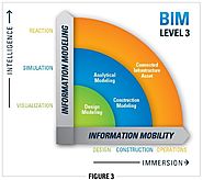 Boost Facility Management Outcomes - BIM Maturity Level 3 Explained