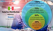 Surgery Average Salaries in Mexico 2021 - The Complete Guide