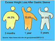 Bariatric Surgery in Cancun – Mexico