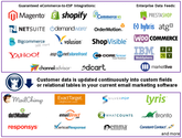 Email Marketing Automation & Customer Retention Software